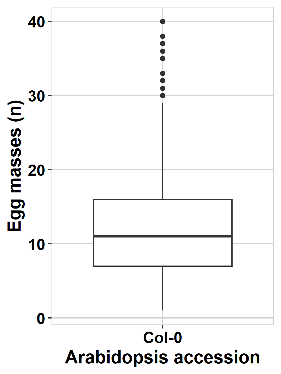A boxplot of the Col-0 data from the Warmerdam paper