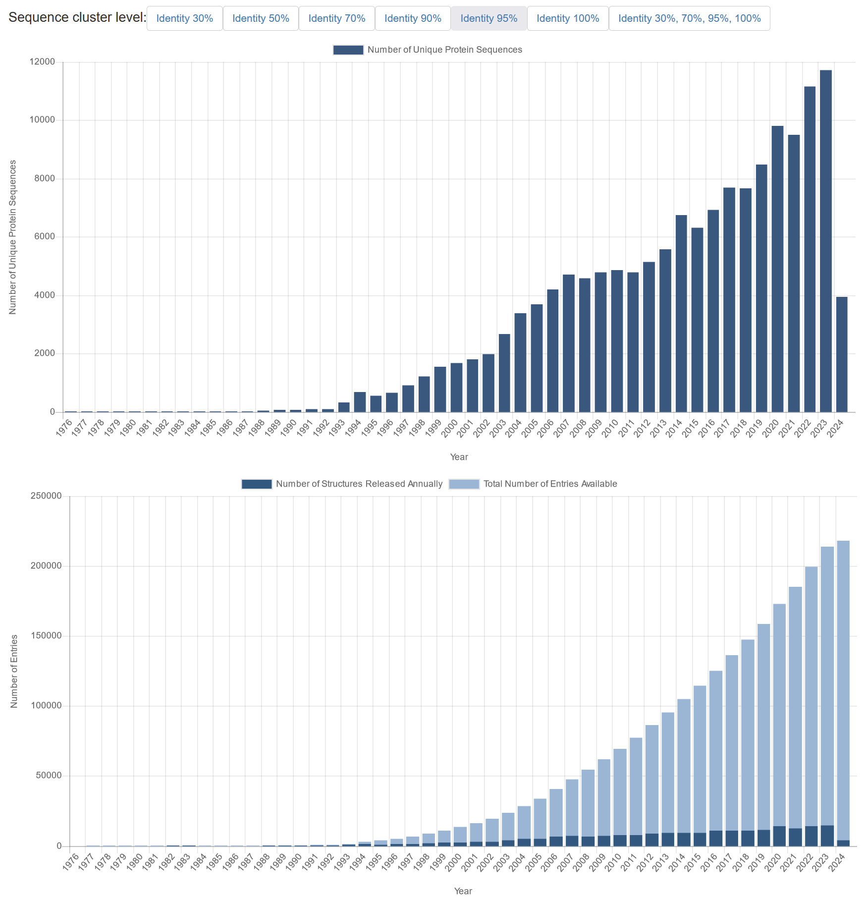 Protein structures in the Protein Data Bank