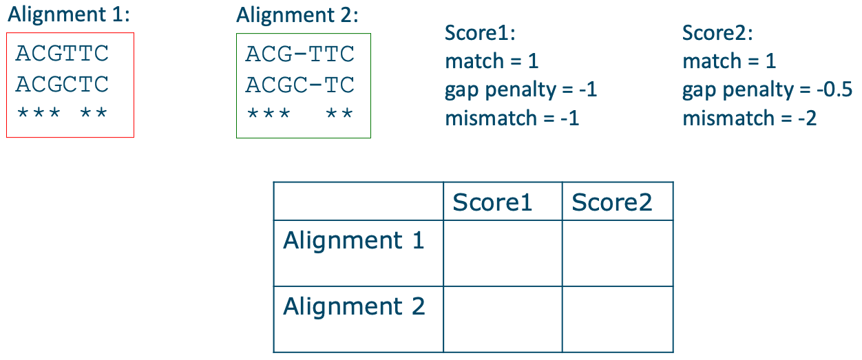 Exercise to score alignments