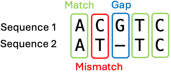 Small alignment example
