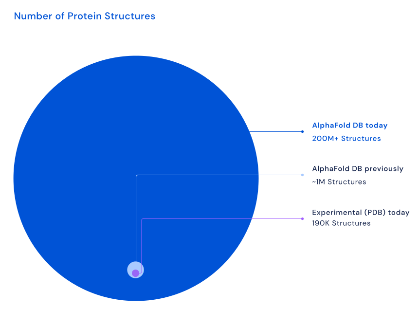 AlphaFold - Number of protein structures
