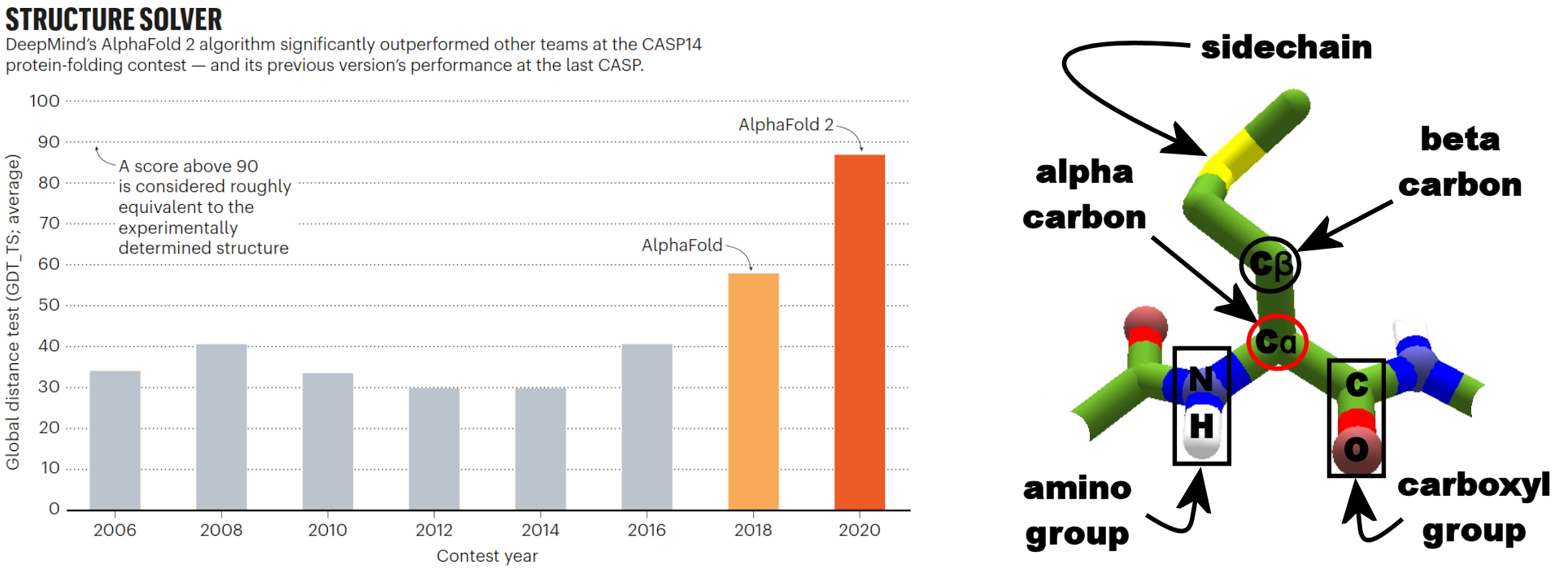 AlphaFold progress; Amino acid residue in protein backbone