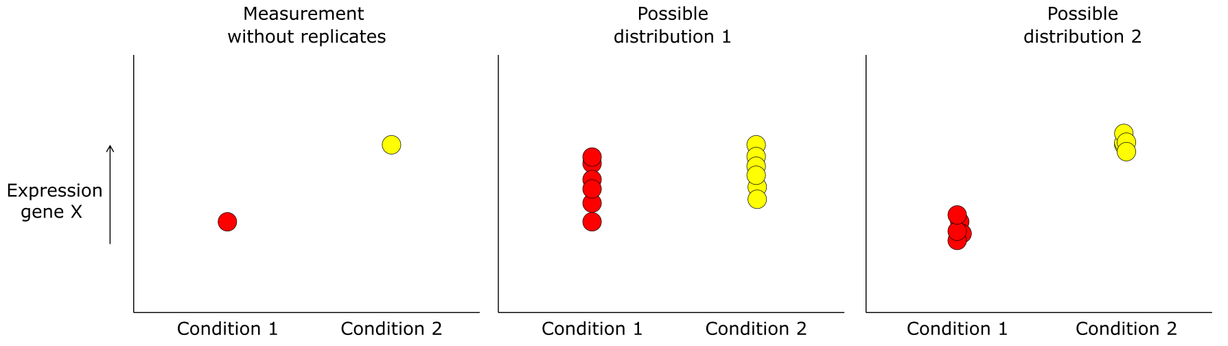 Comparing expression between conditions