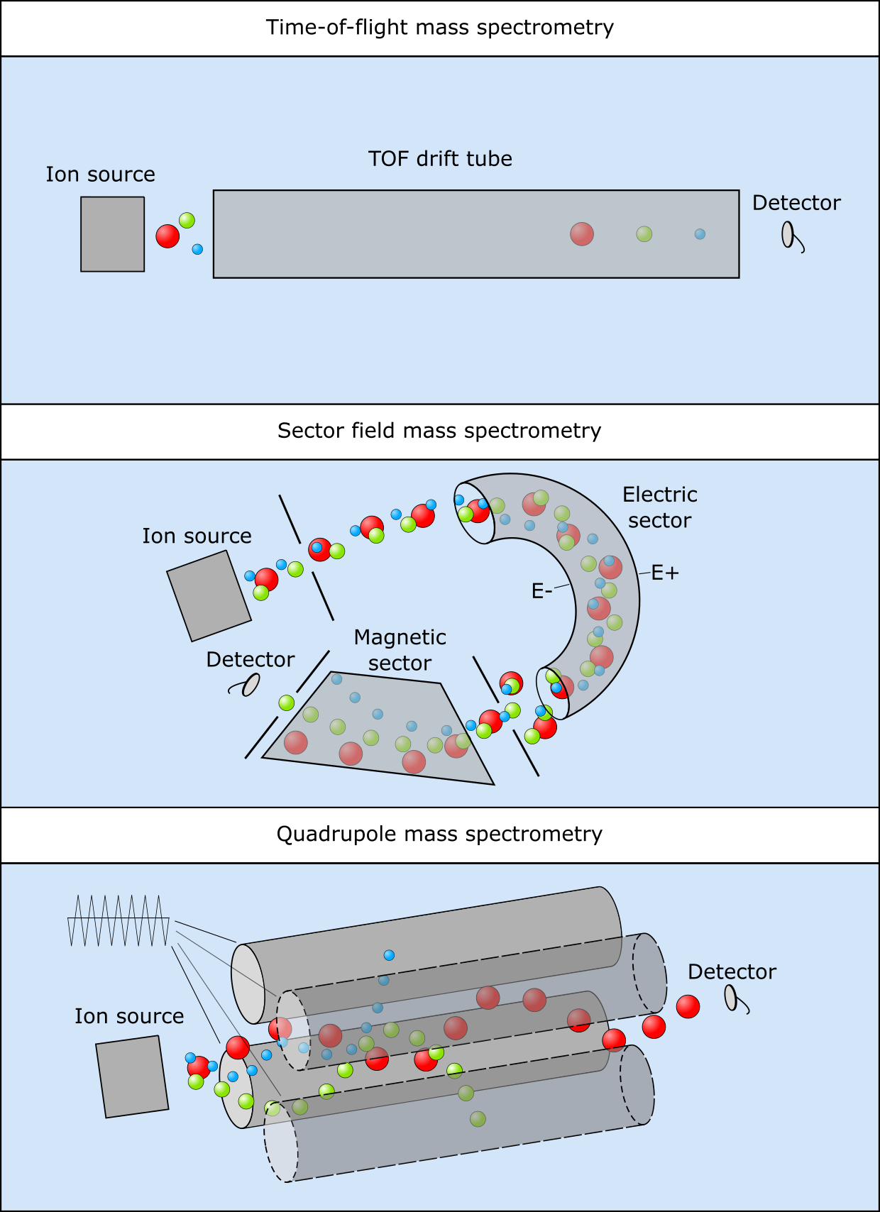 Three mass spectrometry setups