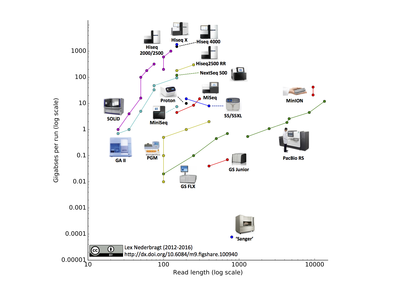 Sequencing technology evolution