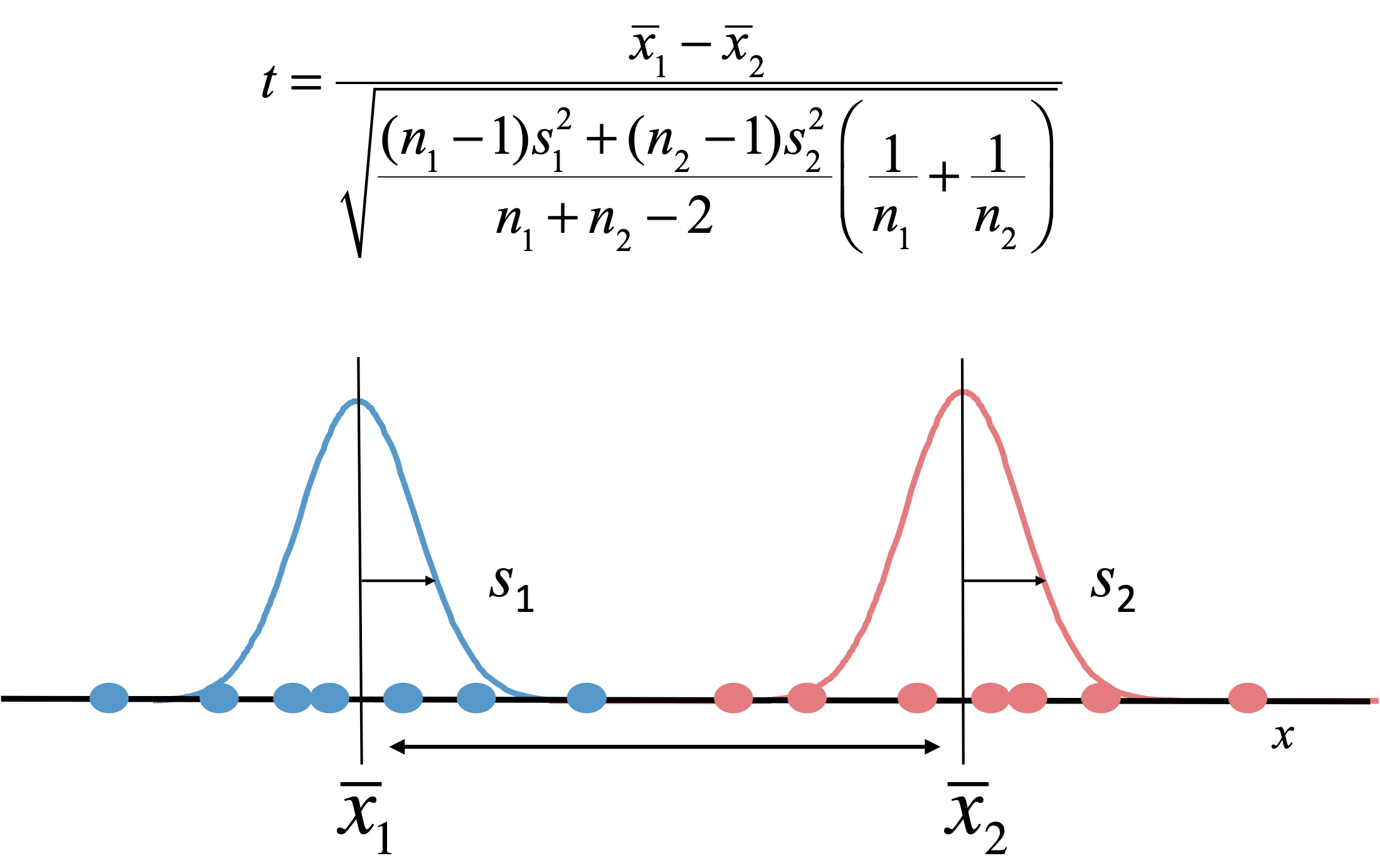 T-test