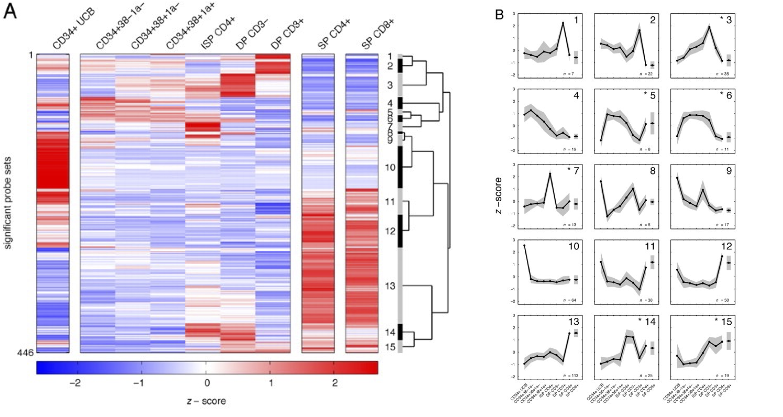 Transcriptomics of various stages of T-cell development.